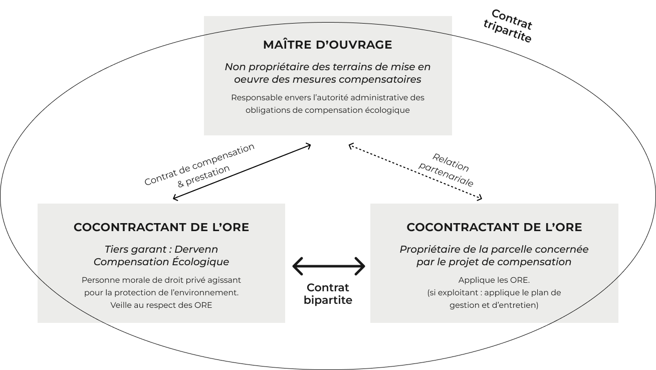 Obligation Réelle Environnementale